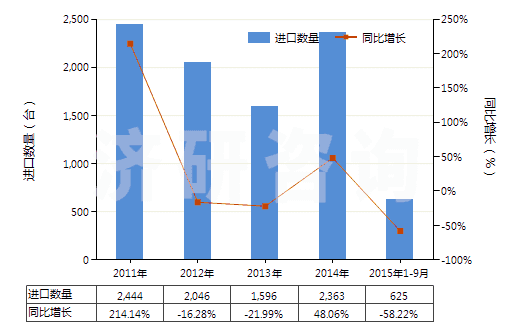 2011-2015年9月中國掃雪機(jī)及吹雪機(jī)(HS84302000)進(jìn)口量及增速統(tǒng)計(jì)